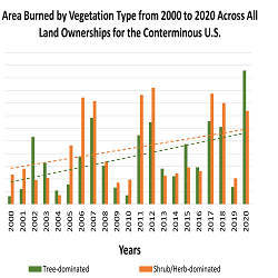 Bar graph showing increase in nonforest area burned 2000-2020